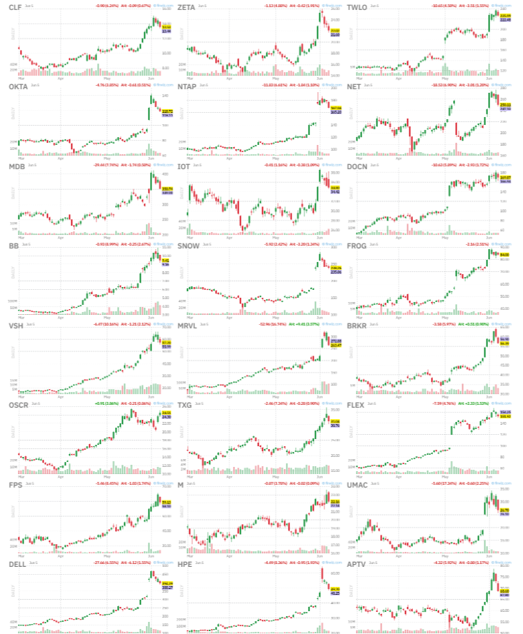 jfsrev's tweet photo. Build your pullback Relative Strength watchlist starting with these 26 leading names that are still holding above the 10-MA with over $100M in dollar volume, even as the market slices through its rising 10 and 20-MAs.

$CLF — Steel
$ZETA — Software - Infrastructure
$TWLO — Software - Infrastructure
$OKTA — Software - Infrastructure
$NTAP — Software - Infrastructure
$NET — Software - Infrastructure
$MDB — Software - Infrastructure
$IOT — Software - Infrastructure
$DOCN — Software - Infrastructure
$BB — Software - Infrastructure
$SNOW — Software - Application
$FROG — Software - Application
$VSH — Semiconductors
$MRVL — Semiconductors
$BRKR — Medical Devices
$OSCR — Healthcare Plans
$TXG — Health Information Services
$FLEX — Electronic Components
$FPS — Electrical Equipment & Parts
$M — Department Stores
$UMAC — Computer Hardware
$DELL — Computer Hardware
$HPE — Communication Equipment
$APTV — Auto Parts
$RIVN — Auto Manufacturers
$VSXY — Apparel Retail