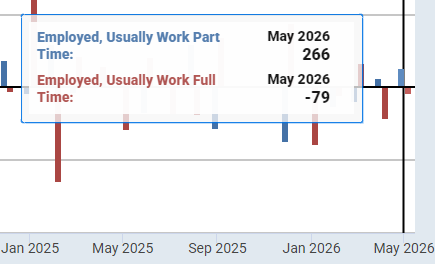 snapwich's tweet photo. @DavidSacks +266,000 part-time jobs
-79,000 full-time jobs https://t.co/pZrLLDRNIi