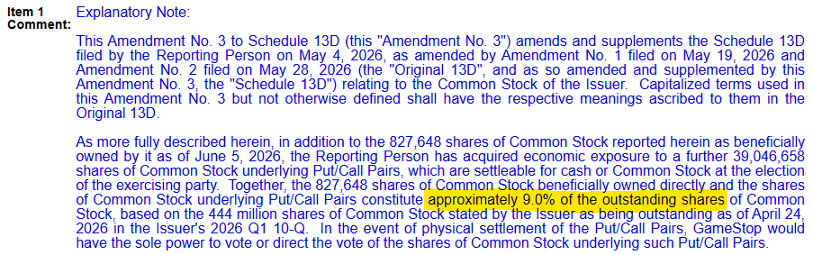 iamrpk's tweet photo. GameStop literally has exposure to 9% of the outstanding shares of eBay right now, per new 13D filing. https://t.co/X24wG7yL2S