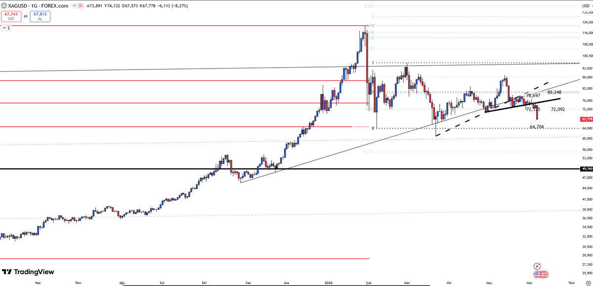 Qute_Trader's tweet photo. SILVER |  $64,70

#Xagusd #ForexTrading 

✅SUPPORT 1: $64,70
✅SUPPORT 2: $61,07

⛔️RESISTANCE 1: $72,09
⛔️RESISTANCE 2: $75,00

On #silver, the lower boundary of the range is likely to be tested, which comes in around $64.70. A break below this level would increase downside risks. While projecting a precise target at this stage would be premature, $61.00 could act as an intermediate support level.