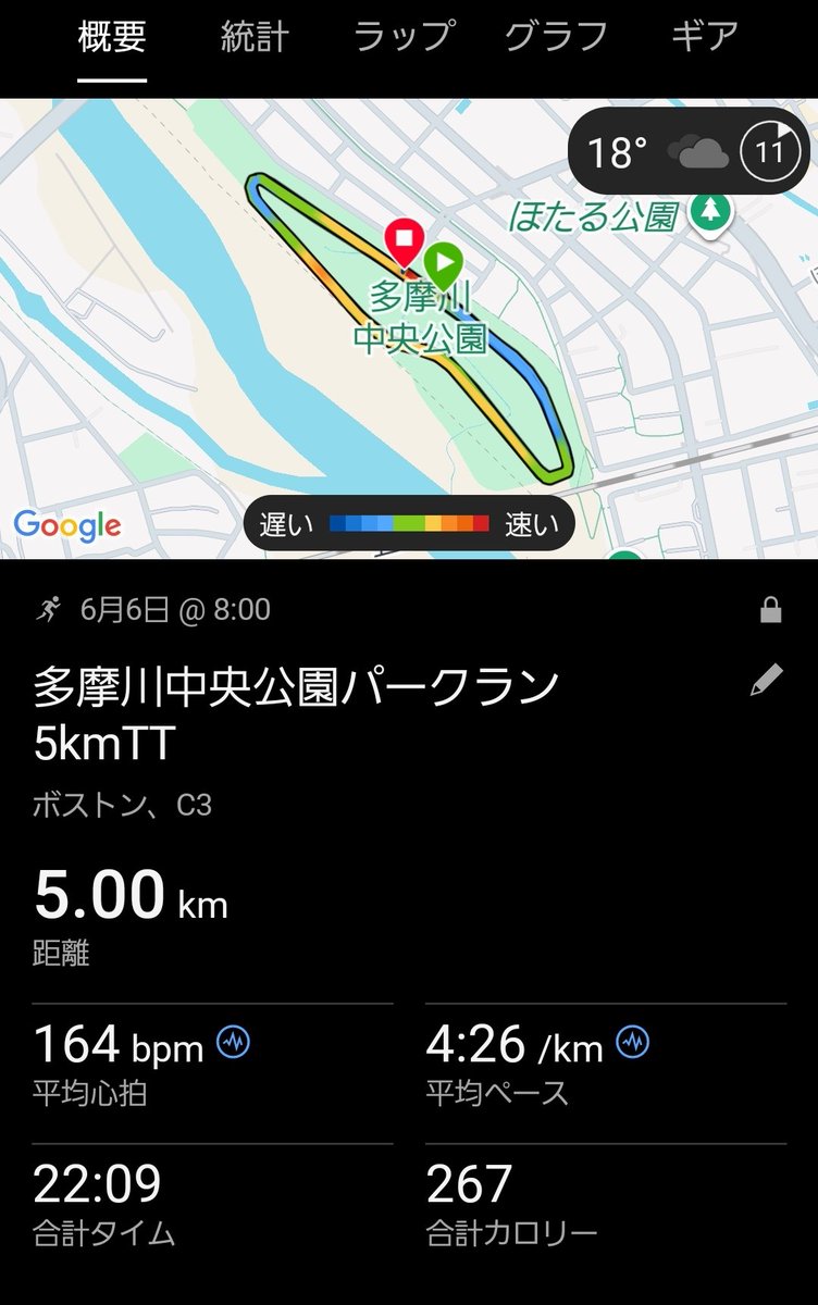 newone124's tweet photo. 今朝は、パークランに5kmTTとして参加

前回は、突っ込み過ぎて失速したので、今回は4'30/kmのアラートを設定してイーブンペース走る

最初は、『設定より速すぎ😠』とアラート鳴りまくり

ラストは前の人についていってペースアップ出来た

しかし、帰りに自転車のペダル外れて、約4km歩いて帰宅 https://t.co/vWT2q7dwW2