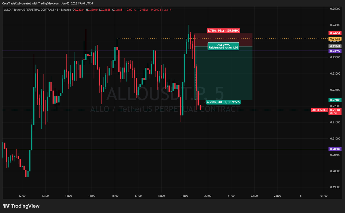 OrcaTradeClub's tweet photo. Textbook false breakout on $ALLO 😮‍💨

I literally shared this setup few hours ago: https://t.co/PoJOBqZZto

Closed it with easy 4R, +140% ROI 💰 https://t.co/ccTI2w8VpL