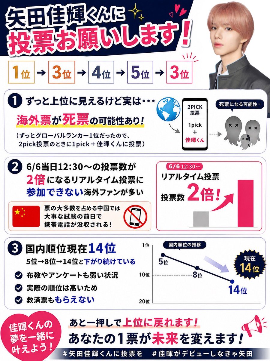 859yrwx's tweet photo. @3oli0c FF外より失礼します🙇‍♀️
ぜひ、矢田佳暉くんに貴重な1票を託していただけないでしょうか🥹
国内票が14位とほんとに危険な状態です😭
さらにグローバル票も死票が多かったとされています
絶対後悔させませんので、ご検討よろしくお願いいたします❤️‍🔥 https://t.co/91NfNH6A91