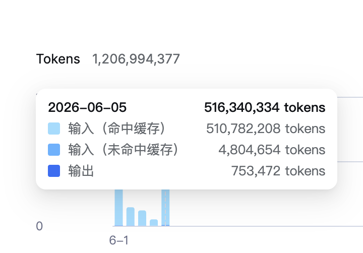 william_bao's tweet photo. 说真的，只有 deepseek 的价格才能用的舒服。昨天下午到凌晨修复一个问题5亿+的 token， 花了31元。放在其他平台就破产了。 https://t.co/TAimYLehEj