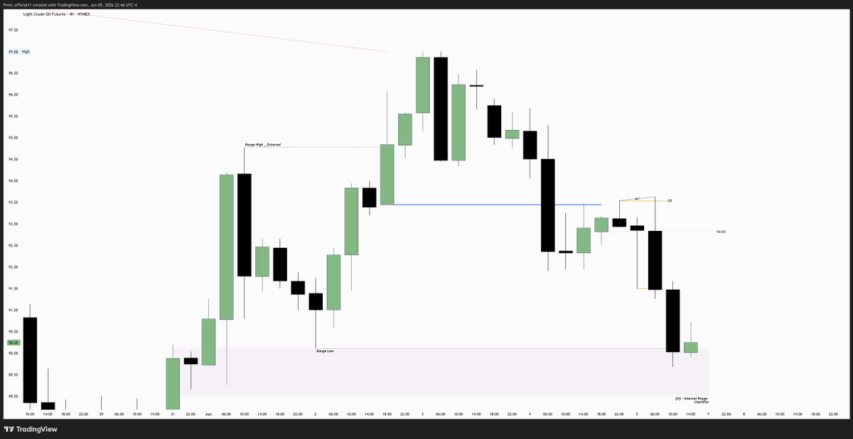 _Prem_MMXM's tweet photo. $CL

Day =>  External - Internal
H4  => Range High to Low
H1   =>   Continuation Purge Sequence 
m3  = >  Entry 
@theMMXMtrader https://t.co/ipVn80kBSn