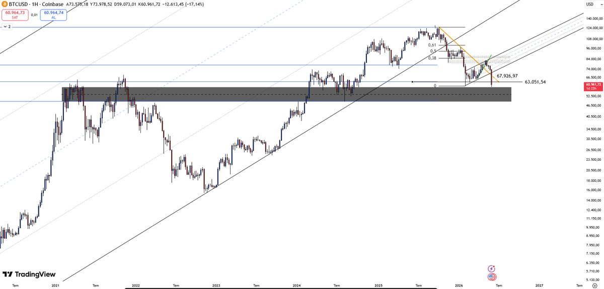 Qute_Trader's tweet photo. BITCOIN |  $53.900

#btcusd #cryptomarket #bitcoin 

✅SUPPORT 1: $59.300
✅SUPPORT 2: $53.900

⛔️RESISTANCE 1: $63.051
⛔️RESISTANCE 2: $67.926 https://t.co/RgHKXotnno