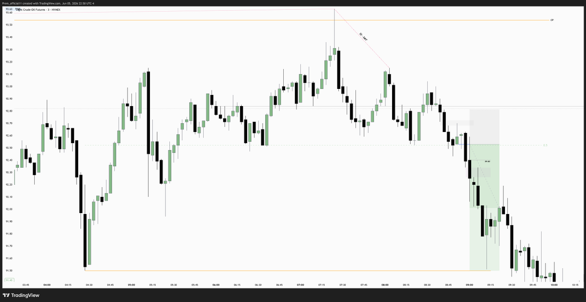 _Prem_MMXM's tweet photo. $CL

Day =>  External - Internal
H4  => Range High to Low
H1   =>   Continuation Purge Sequence 
m3  = >  Entry 
@theMMXMtrader https://t.co/ipVn80kBSn