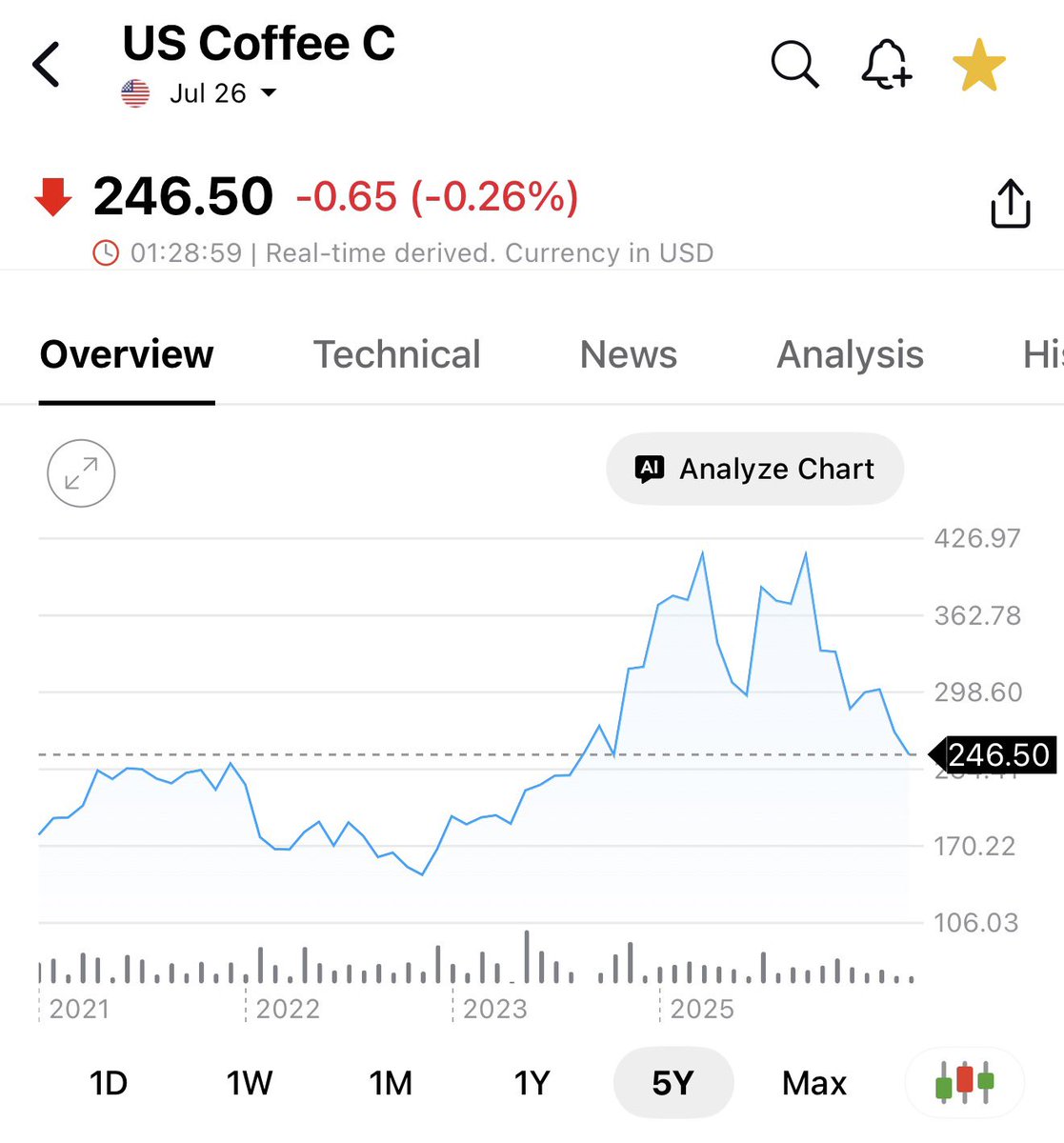 syahir's tweet photo. tahun lepas @ZUSCoffee bagitau harga kopi diorang naik sebab harga biji kopi dunia meningkat. 

saje nak bagitau harga biji kopi dah jatuh lebih 30%, ada plan nak hantar email turun harga tak? 🤨 https://t.co/YTghgX2it7