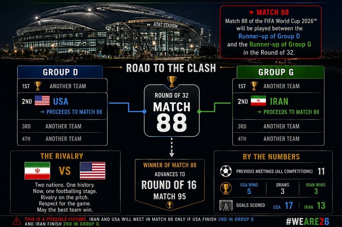 grumpyensign's tweet photo. 📍 The road to Match 88:
Group D → USA finish 2nd 🥈
⬇️
MATCH 88 ⚔️
⬆️ Group G → Iran finish 2nd 🥈
Winner advances to the Round of 16.
Interesting fact: 🇮🇷 Iran and 🇺🇸 USA have already met twice at the FIFA World Cup: • 1998: Iran 2–1 USA • 2022: USA 1–0 Iran
Could 2026 give us the trilogy? 👀
Football loves storylines. This one would break the internet.
#WorldCup #FIFAWorldCup2026 #Iran #USA #USIran #IranWar‌