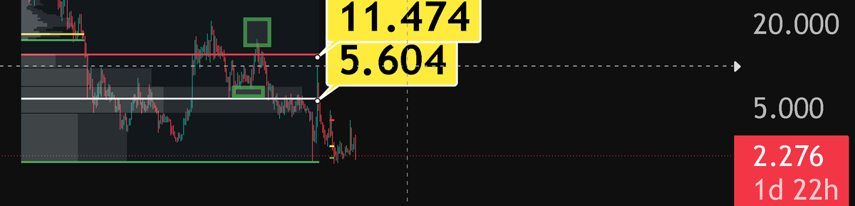 Notofworks7's tweet photo. $icp you looked so strong, every red that btc brough you made it green it is wild to see that at the last moment you just died. you are VALS. if you make a new low it must become a spring This could be the fuel you need. https://t.co/GlZpIm7h96