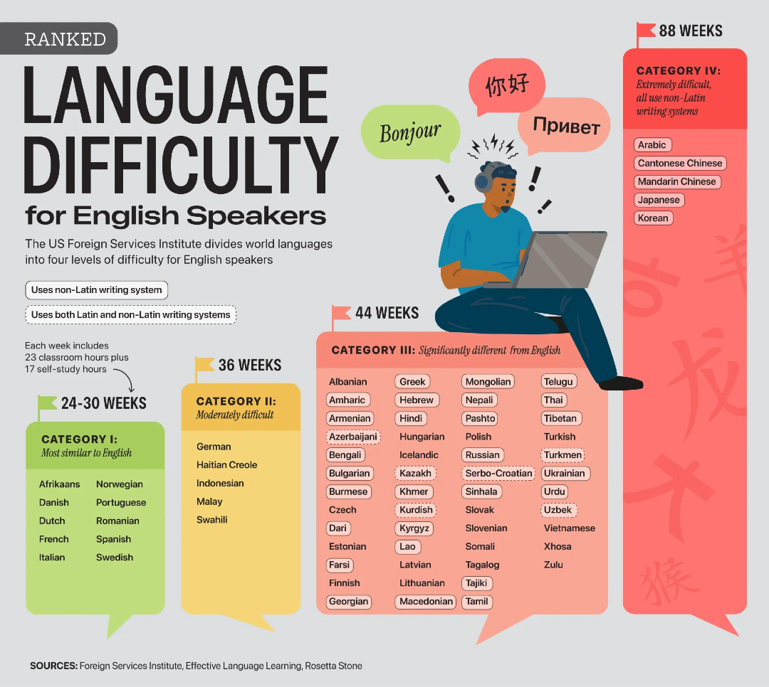 VisualCap's tweet photo. Ranked: The Hardest Languages for English Speakers to Learn 🗣️

This graphic by @JuliePeasley is one of the many incredible data-driven charts and stories from creators featured on our @VoronoiApp. ✅

https://t.co/7tyRc6ojsg https://t.co/x5Z4wYyjnO