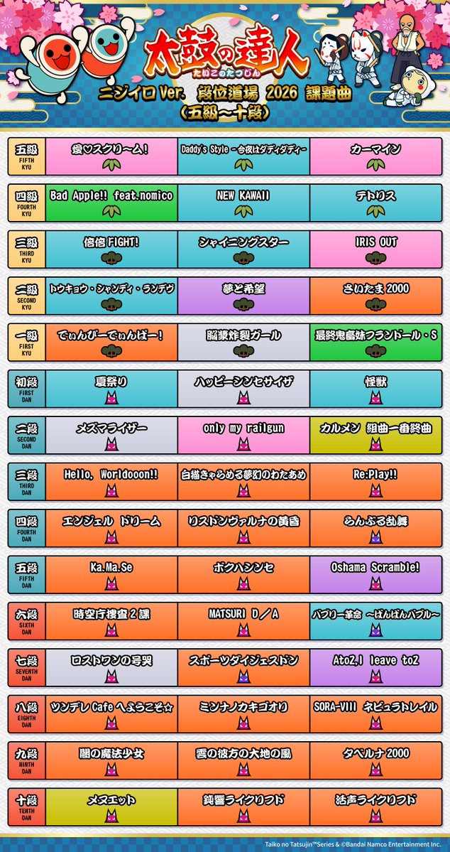 taiko_team's tweet photo. 本日、2026/6/6(土)より、段位道場2026が全世界同時にスタートだドン！
※中国内地を除く
※「五級」～「十段」に挑戦可能
 
25周年イヤーの段位道場2026では、十段課題曲に新曲が2曲登場✨
特別な演出も！？！

是非！ゲームセンターでご確認ください♪ 

たくさんの挑戦待ってるドン！！！

※『活声ライクリフド』は明日、2026/6/7(日)以降に中国内地を除いたワールドワイドで、どなたでも遊べるようになります。
 
#太鼓の達人
#taiko765
#段位道場
#太鼓の達人25周年
