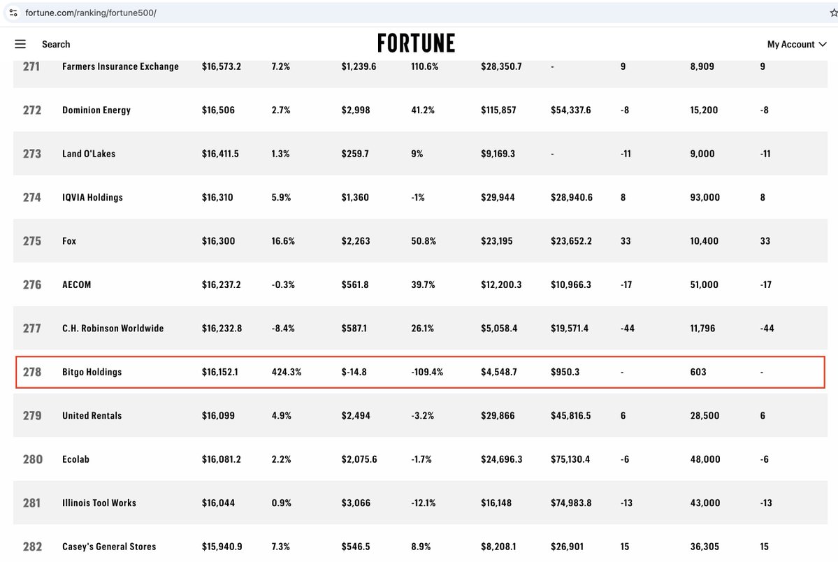 mikebelshe's tweet photo. BitGo apparently ranks #278 on the Fortune 500 List. https://t.co/uCGLsHLHwJ