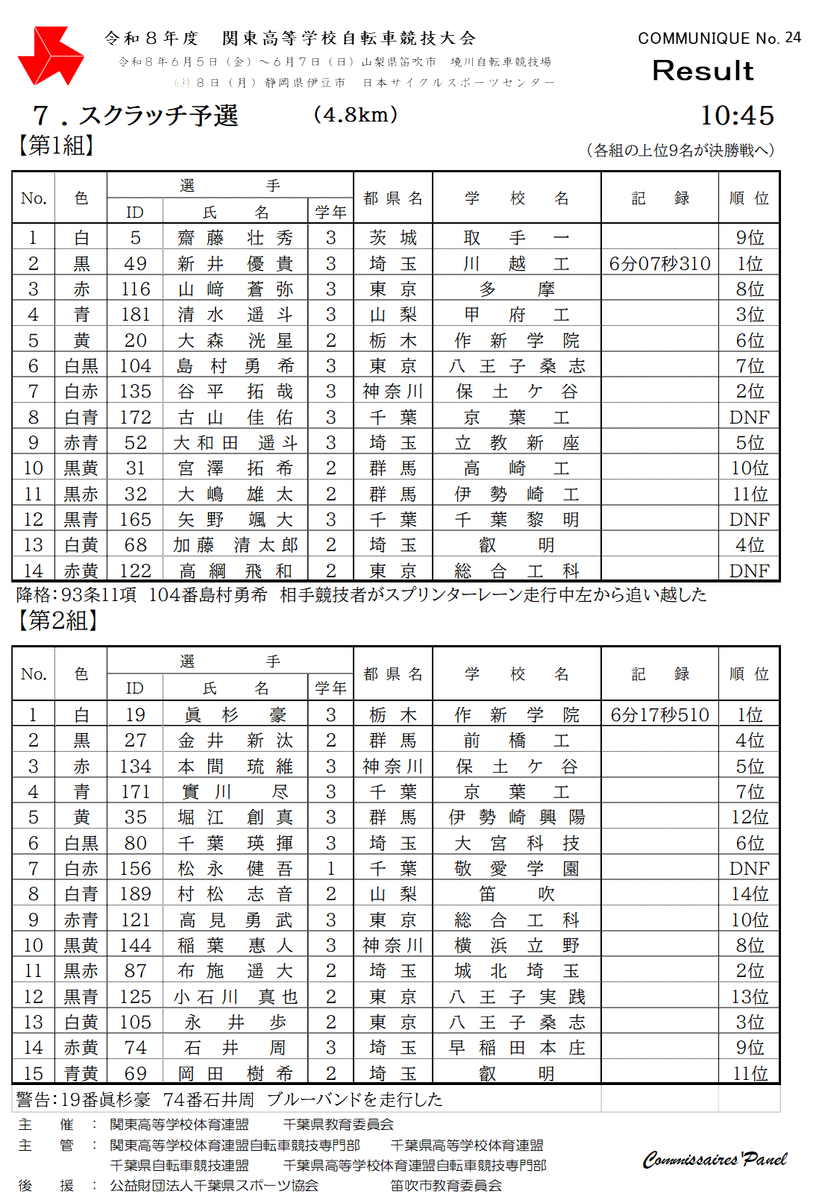 hscyclingresult's tweet photo. 【R08　関東大会】スクラッチ予選結果 https://t.co/4EHhW8sfnk