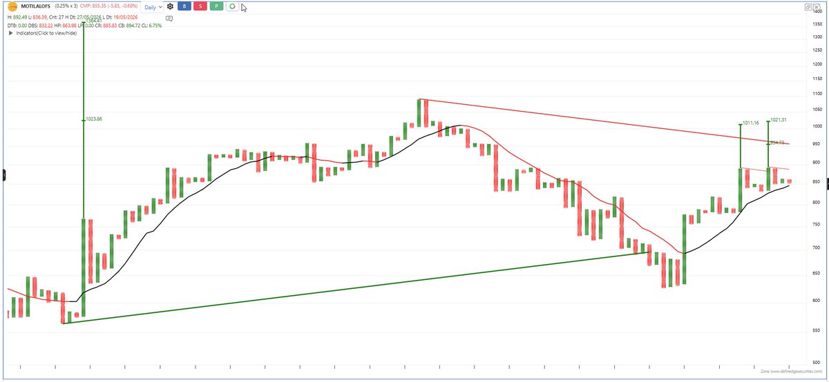 srvithal388's tweet photo. #MOTILALOFS - momentum setup.
✅ Daily Golden Cross (50 DMA > 200 DMA)
✅ Bullish ABC on 0.25% EOD Point & Figure
✅ Multiple bullish counts active
Golden Cross confirms trend change, while the Bullish ABC provides #Noiseless trigger.
A stock worth tracking for short-term momentum trades.
#TradersNest #MomentumTrading #Noiseless #GoldenCross