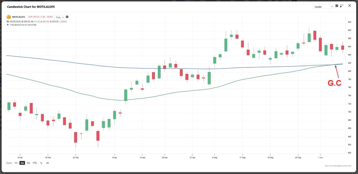 srvithal388's tweet photo. #MOTILALOFS - momentum setup.
✅ Daily Golden Cross (50 DMA > 200 DMA)
✅ Bullish ABC on 0.25% EOD Point & Figure
✅ Multiple bullish counts active
Golden Cross confirms trend change, while the Bullish ABC provides #Noiseless trigger.
A stock worth tracking for short-term momentum trades.
#TradersNest #MomentumTrading #Noiseless #GoldenCross