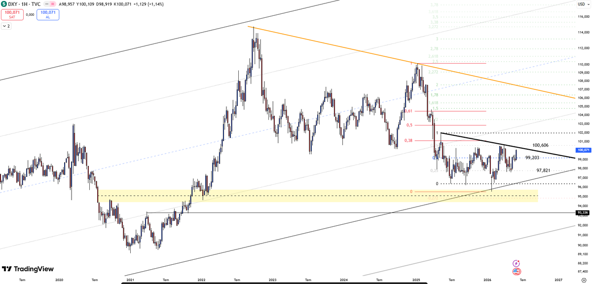 Qute_Trader's tweet photo. US DOLLAR INDEX | 

#dxy #fed 

✅SUPPORT 1: 99,20
✅SUPPORT 2: 98,57

⛔️RESISTANCE 1: 100,60
⛔️RESISTANCE 2: 101,20 https://t.co/rFKb1fvAQh