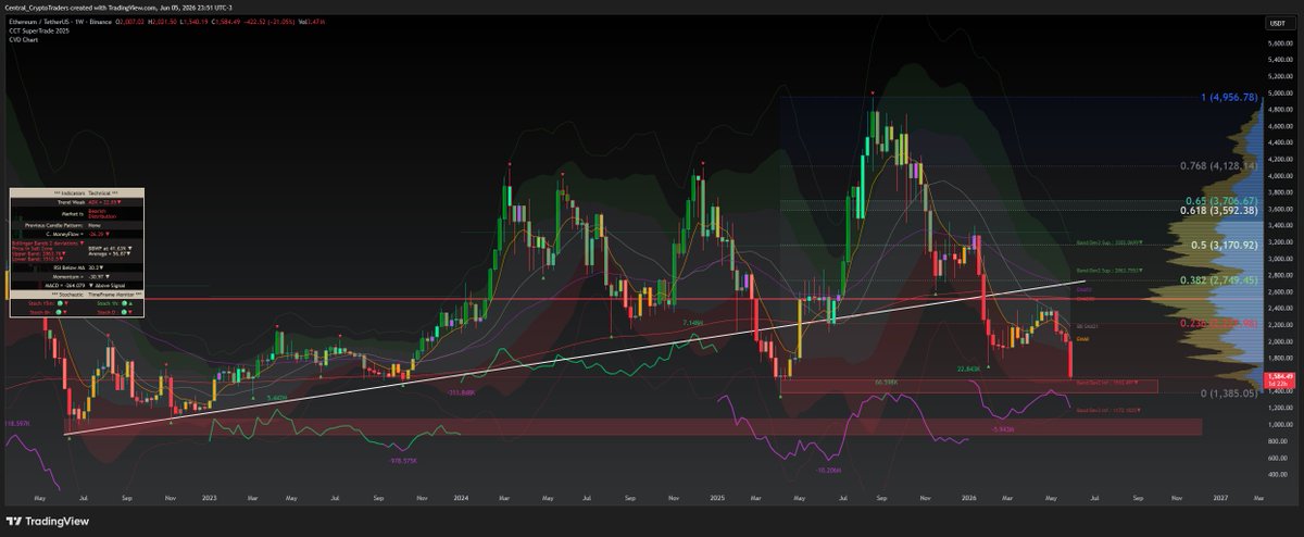 CCryptoTraders's tweet photo. ⚠️ ETH PERDEU 21% NA SEMANA E AGULHOU NA LINHA ZERO DA FIBO DO CICLO. 

🕳O fundo do ciclo passado em 1.385 está logo ali.
💥Rompeu LTA de 3 anos, perdeu todas as médias e o CVD está em queda livre.

Leia mais...

📊O gráfico semanal do Ethereum é um obituário técnico: vela vermelha monstruosa rompendo a linha de tendência ascendente que vinha desde os fundos de 2022, perdendo EMA8, EMA200 e a linha 0.236 da Fibo do ciclo de uma vez.

📊O preço agulhou até 1.540 e está a menos de 160 dólares do fundo cíclico em 1.385.

⚠O JPMorgan já avisou que ETH não recupera sem boom real de rede, e com 14 dias de outflows consecutivos nos ETFs spot e open interest em futuros batendo recorde na queda, a capitulação é estrutural, não técnica.

💵Se 1.385 não segurar, o próximo suporte relevante é a BBdev3 em 1.171. DeFi sangrando, NFTs mortos, e o capital institucional preferiu Nvidia.

Enquanto isso o ouro consolida tranquilo nos 4.500 🎯🔥

https://t.co/JH7jSygyKG