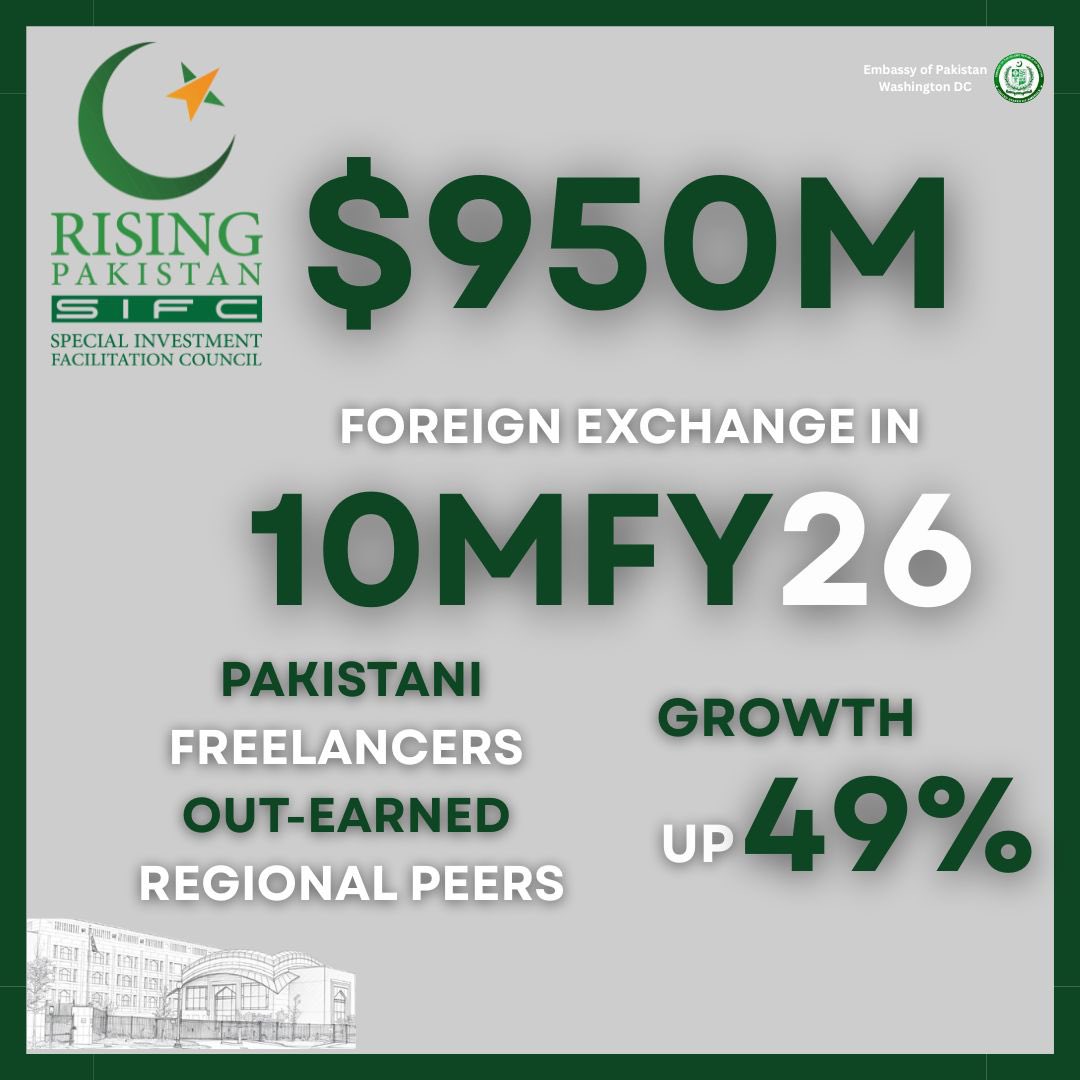 PressWing123's tweet photo. Pakistan’s IT talent is outperforming regional peers, offering fast-scaling, investor-ready digital market for investment 💻🤝
According to @StateBank_Pak , Pakistani freelancers generated $950 million in foreign exchange in 10 months of current fiscal year 2026, up 49% YoY 📈 https://t.co/E0VEbJMfD0