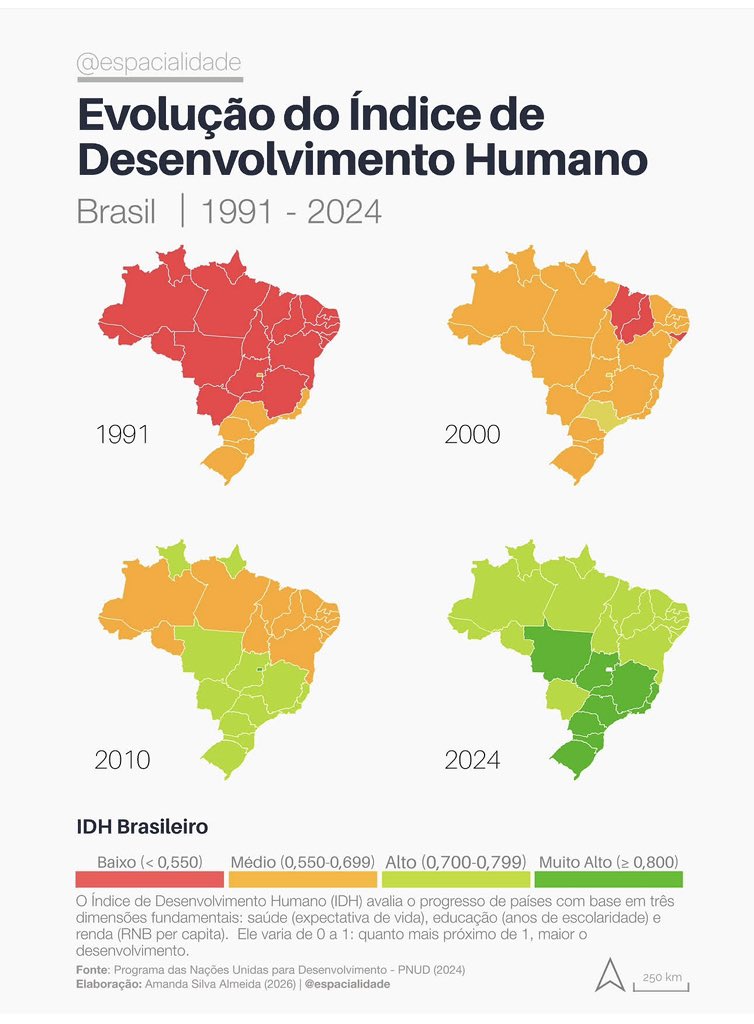 jeanpaulprates's tweet photo. O Brasil alcançou em 2024 um marco histórico: IDH de 0,805, ingressando pela primeira vez na categoria de desenvolvimento humano muito alto. É uma evolução impressionante para um país que, em 1991, tinha IDH de 0,493 e todas as unidades da Federação ainda no patamar baixo.

Esse avanço não aconteceu por acaso. Ele reflete décadas de políticas públicas em saúde, educação, proteção social, renda e inclusão territorial. O SUS, a expansão da escolaridade, o Bolsa Família e a presença do Estado nos territórios mais vulneráveis ajudaram a mudar a curva do desenvolvimento humano brasileiro, apesar do grave recuo observado durante a pandemia.

O mapa também revela algo muito importante: o Nordeste deixou de ser apenas visto como região do atraso histórico e passou a aparecer como território de transformação. Sete regiões metropolitanas nordestinas já alcançam IDH muito alto, mostrando que políticas sociais bem territorializadas mudam vidas, cidades e economias.

No Rio Grande do Norte, essa leitura é especialmente relevante. O desafio agora é transformar avanços sociais em desenvolvimento produtivo mais forte, com educação, energia limpa, indústria, inovação, mobilidade, saneamento e oportunidades no interior. O RN tem sol, vento, universidades, portos, petróleo, gás, turismo e capital humano. Falta organizar tudo isso em uma estratégia permanente de desenvolvimento.

O Brasil melhorou muito. Mas o próximo salto precisa ser ainda mais exigente: menos desigualdade regional, mais renda, mais produtividade e mais qualidade de vida para todos os brasileiros.