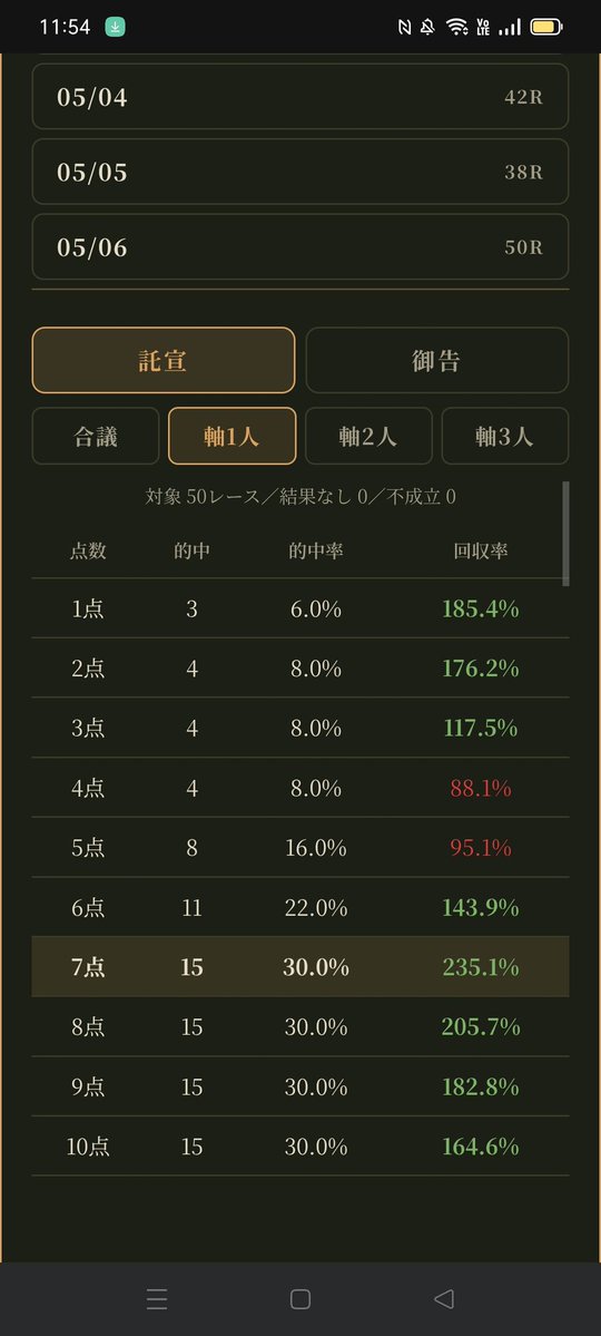 nukkunAI's tweet photo. まだまだ修正点多いけど、ロジック確定から買い目生成機能、過去の実績集計確認機能の実装までいっきにやりました！

これでまた一段と分析しやすくなった！しかも7点絞り/軸人数のみ指定/おまかせ、この条件で的中率30%、回収率235%は優秀すぎる！こんな日ばかりではないけど💩 https://t.co/XLfmnDDbX0