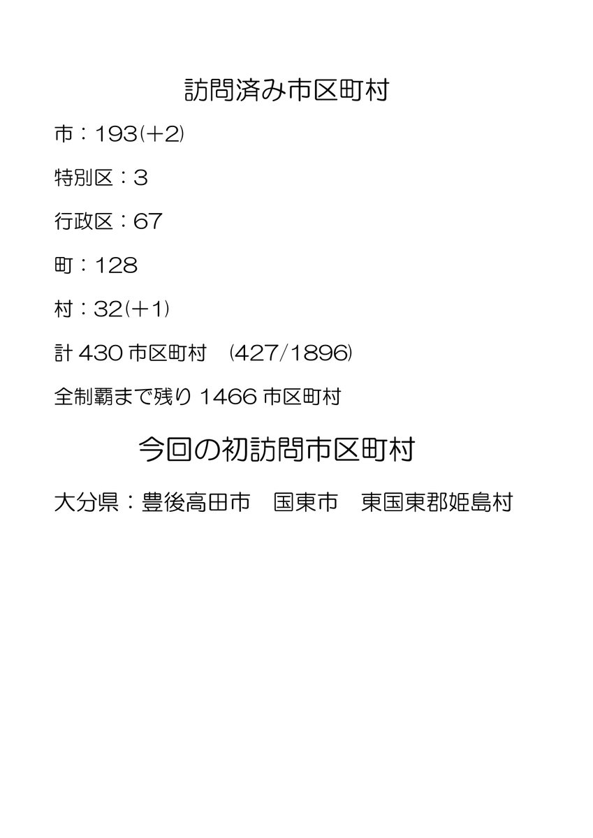 Yusubaru2's tweet photo. 【訪問済み市区町村一覧更新】

今回は大分県の3町村に訪問しました。
訪問日:2026年5月2日

詳細は以下の画像を

地味にあと4市で大分県の自治体も全制覇するわね...... https://t.co/EAxhKDkkTa