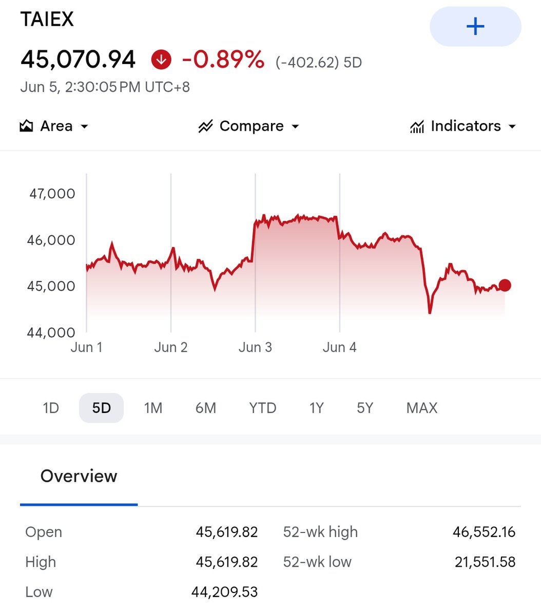 BhatiaIn's tweet photo. Interesting setup,Nasdaq down 4.1%,Korea down5.5%, Taiwan down %3% from recent peak &amp; surprisingly Infy ADR up marginally... Is AI bubble about to burst .. or froth is getting cleared ..India could be a big beneficiary  🤞 https://t.co/DbncUS5HL1