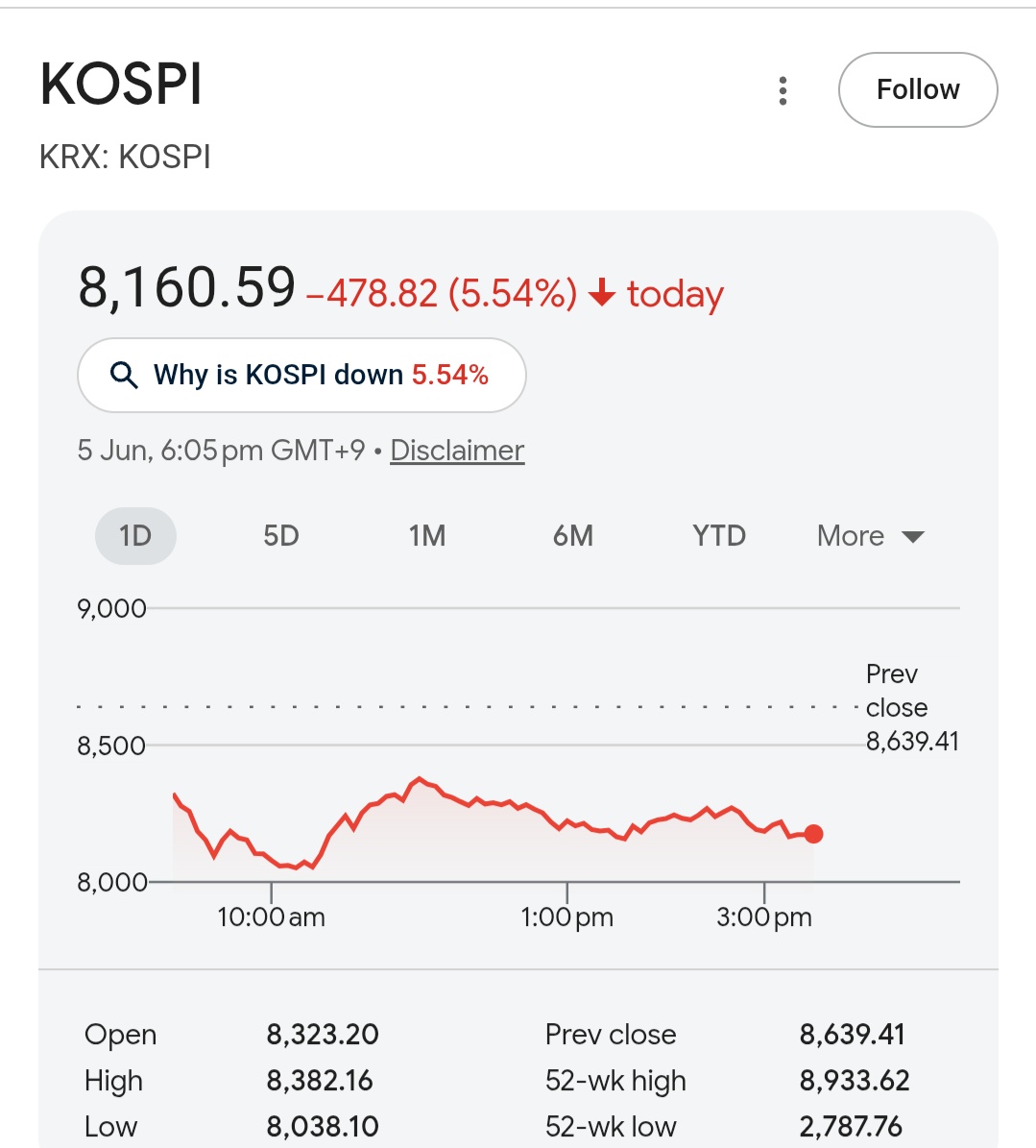 BhatiaIn's tweet photo. Interesting setup,Nasdaq down 4.1%,Korea down5.5%, Taiwan down %3% from recent peak &amp; surprisingly Infy ADR up marginally... Is AI bubble about to burst .. or froth is getting cleared ..India could be a big beneficiary  🤞 https://t.co/DbncUS5HL1