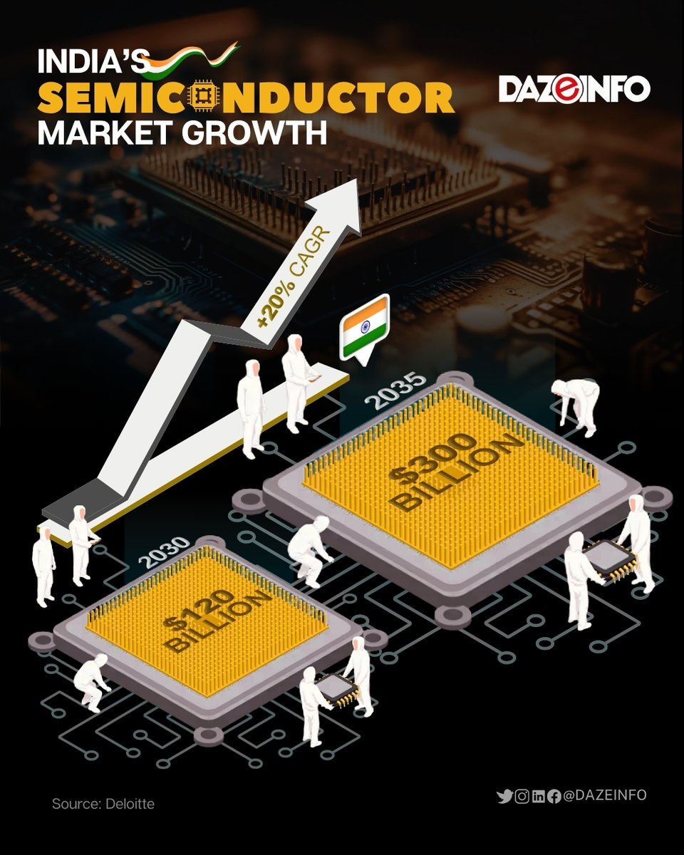 Dazeinfo's tweet photo. India's semiconductor market is projected to reach $120 billion by 2030 and $300 billion by 2035. Driven by AI and mobile demand, the sector is expected to see significant growth in local production, aiming to meet over 60% of domestic needs by 2035. @Deloitte https://t.co/pmEvvQ4Y0O