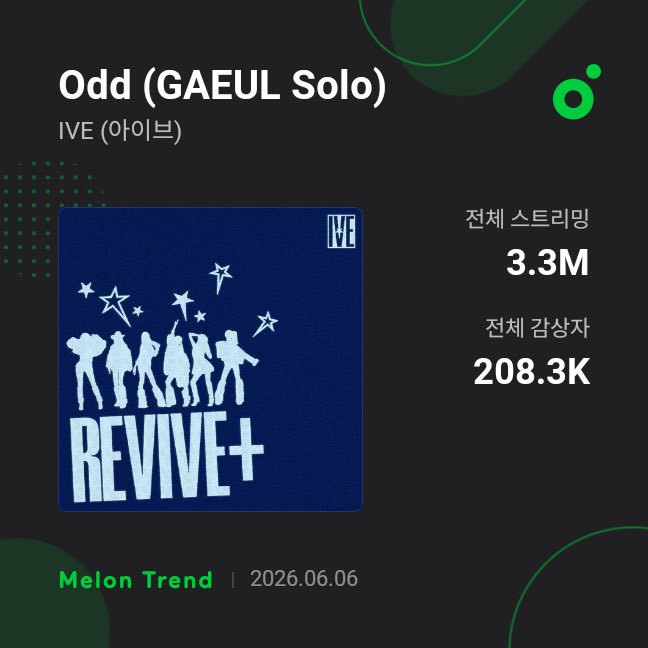 chartsgaeul's tweet photo. [INFO] #Odd by #GAEUL has surpassed 3.3 MILLION streams on Melon! 👏🏻

Total Streams: 3,350,917
Total Unique Listeners: 208,385

#IVE #아이브 #GAEUL #가을 https://t.co/36ADwFpIRm