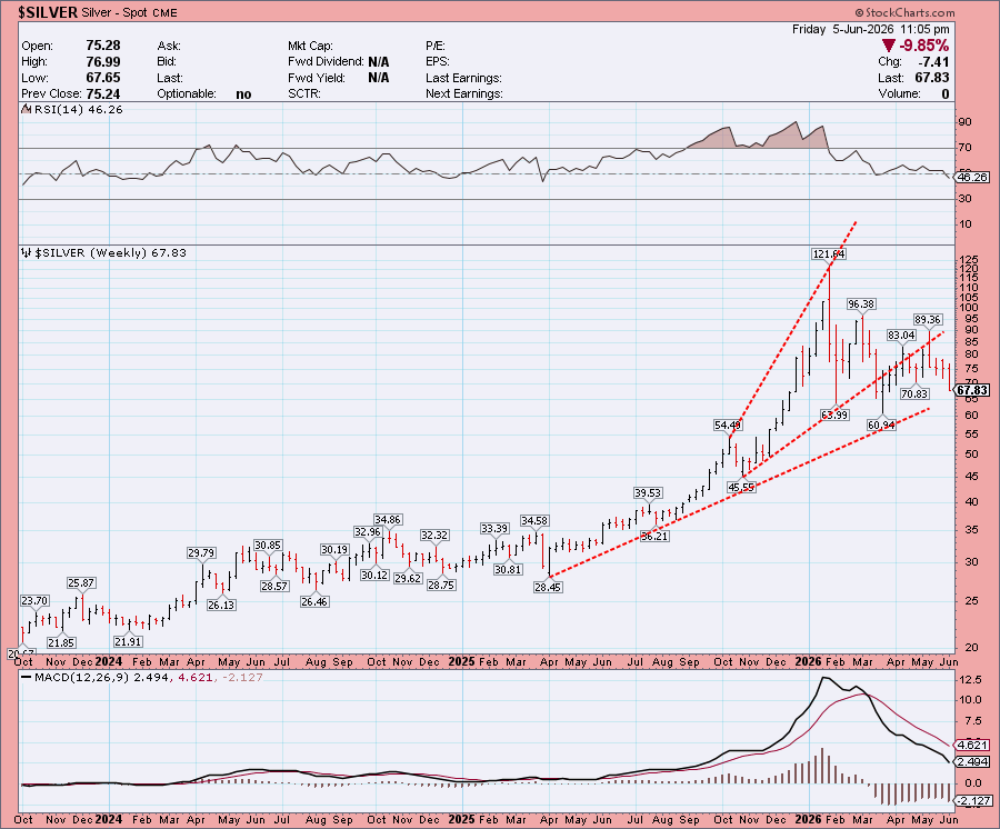 CHARTISKING's tweet photo. $SILVER #SPOT
•This is #LOGSCALE chart
♦Below $ 67------67-------67 -Make it close for 3 consecutive days
•Be Ready for $ 61--------59 !!!
•More to our Members https://t.co/PU3wkZjDop