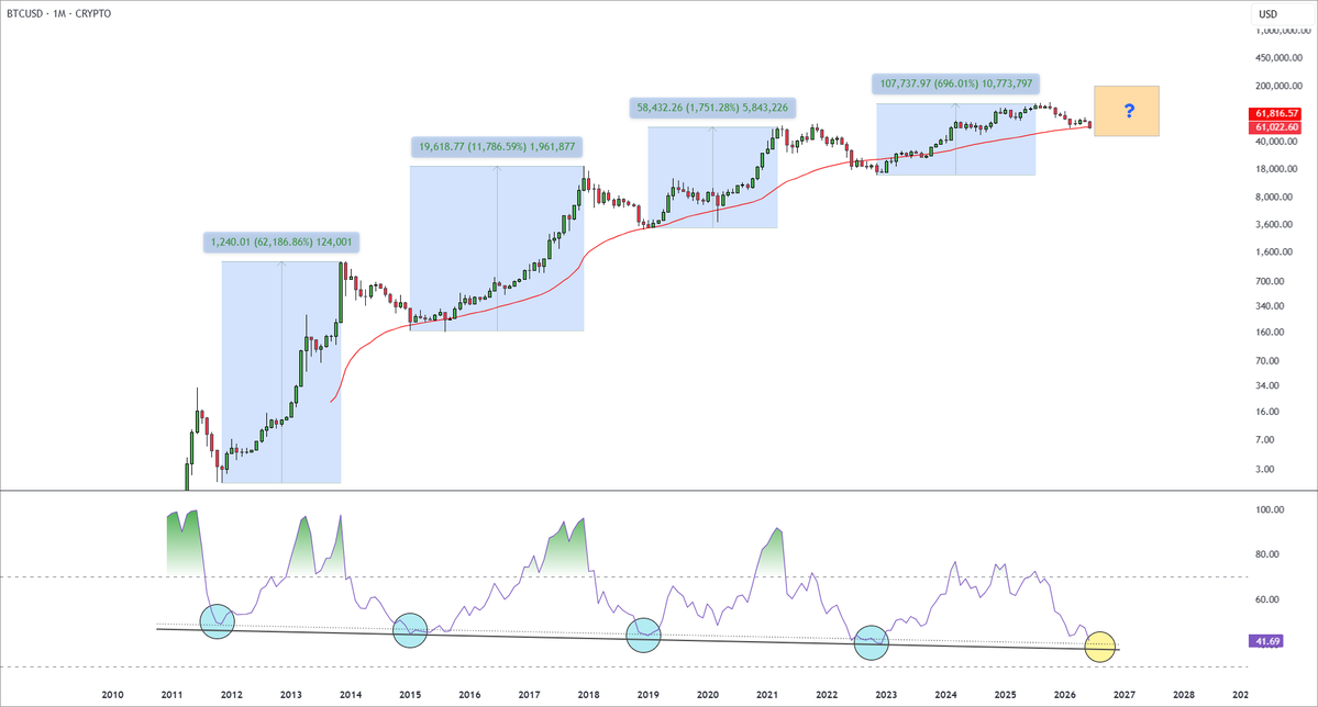 CryptoAnup's tweet photo. 📊 #Bitcoin's monthly RSI is once again close to its multi-cycle support trendline.

2011 ✅ 2015 ✅ 2019 ✅ 2022 ✅  2026❓

Now 2026 is approaching the same zone. If history repeats, bitcoin:native could be building a major cycle bottom before the next leg higher. 👀 https://t.co/bUfKnoF84a