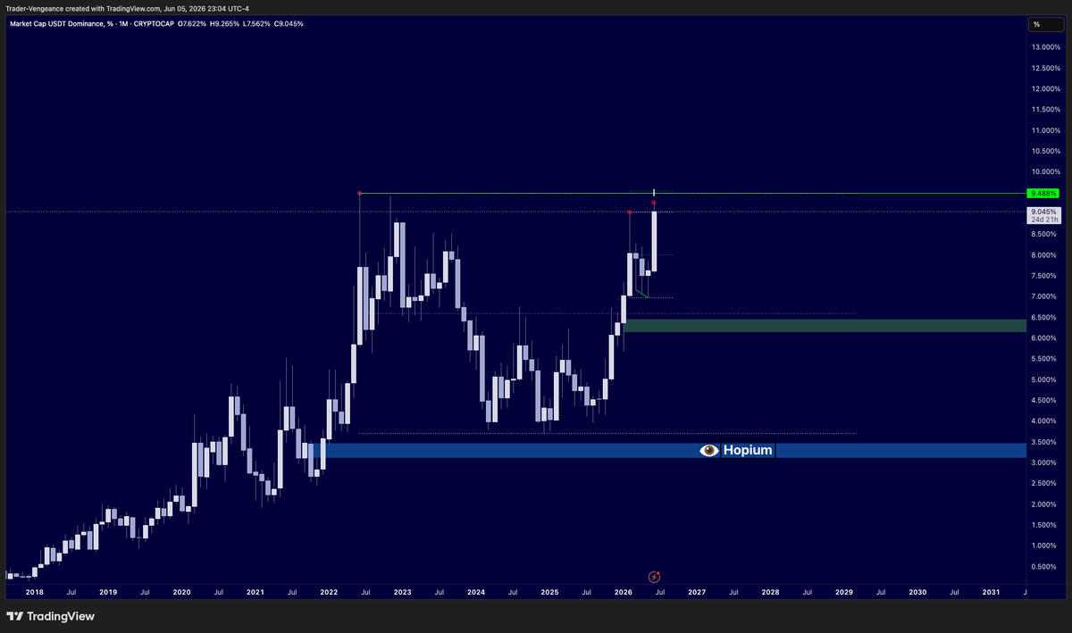 0xVengeanceArab's tweet photo. $USDT.D

Study Wyckoff Distribution Model 1 &amp; 2

This is what we NEEEEED to see form for the trenches 😂 https://t.co/TpNUfYLton