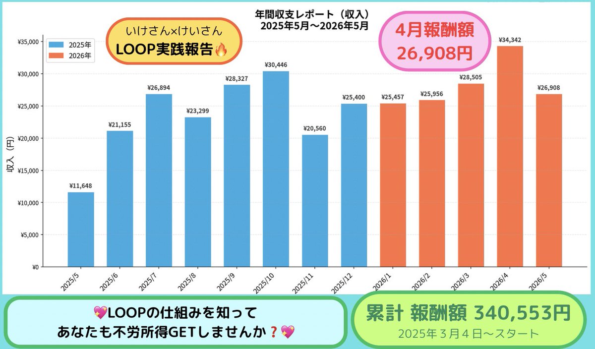 kumak39's tweet photo. 【💖5月LOOP実践報告💖✨】
5月の報酬額26,908円！！
累計報酬額340,533円！！！

もう金額言っちゃいますが、今年に入って早々1月に旦那の車事故で約80万の修理費かかりました😫

正直、メンタルすごーーく凹みまして、
当分外食や旅行はもちろん、
ちょっとしたご褒美もできないんだろうなーって、落ち込んでました😞

でも、実はちゃっかり毎月外食できてます🍽️
理由は明確。LOOPをやってるから❣️

毎月25,000円！
何もしなくても不労所得としてお金が入る💴

外食代はだいたい15000円くらい。
残りの1万はまだ複利にまわす余裕がある🌱

4ヶ月分、報酬額を貯めれば10万円。
旅行だって行けちゃいますね✈️

LOOPに出会っていなければ、
80万円の出費にただただ打ちひしがれて、
メンタルがどうなっていたことやら。

増税、物価高、上がらない賃金。
イレギュラーな出費が無くても、
みんな日々、生活のやりくりに疲弊していませんか？😢

LOOPは、そんな私たちに優しく寄り添い、
そして力強く支えてくれます🌲✨

最初はたかが数千円と思うかもしれません。
でも、毎日積み上がっていく利益は、
雪だるま式に膨らみ、あなたの想像以上に
生活を助けてくれる武器になります。

『LOOPに救われてます』

私もその中の1人です。
LOOPに出会えて本当に良かった。
いけさんに心から感謝しています。

LOOPで人生が変わる人が1人でも多く増えてほしくて、私はここで発信しています🌟

『LOOP気になるけど、
自分にも向いてるのか不安、、』
という方も、まずは気軽に質問してみてください💌✨
一緒に不安や悩みを解消しましょう😊
@KeiASP_official