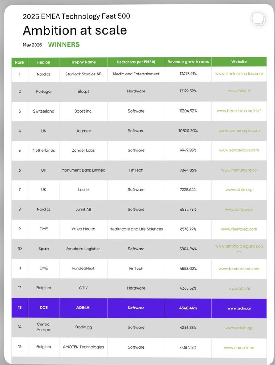 serhatgurcu's tweet photo. Big news for us. 🚀

https://t.co/mjGfWjPucU ranked #13 on the Deloitte Tech Fast 500 EMEA list.
What does that mean?

It means we're among the fastest growing companies across Europe, the Middle East, the UK, and Africa.

It means we're competing alongside some of the most exciting technology companies in the region.

It means every teammate, customer, partner, and supporter is part of this story.
And most importantly, it means we're just getting started.

Thank you to everyone who believes in what we're building. The journey continues. 💙

-ADIN.AI Founding Team

👉 Full Deloitte Report: https://t.co/PYobg3PvEk