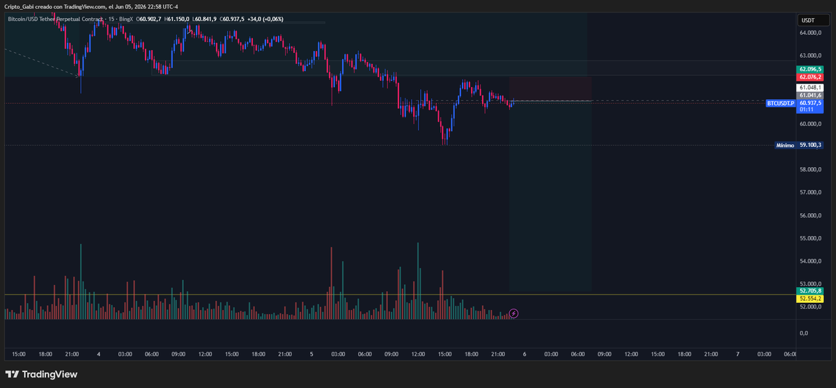 cripto_gabi's tweet photo. Lo intento $BTC #NFA manejamos el riesgo. https://t.co/8j47Xln4iO