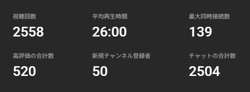 sh1anos's tweet photo. 初めての高評価耐久歌枠ありがとう！
無事、9時間で高評価500達成しました！
6/11のライブのよい景気づけになりました🔥

ゲリラの8時間超えないと耐久にならない？
と不安になったりもしましたが
応援のおかげで最後まで楽しく歌えました💙

コメント、高評価、Xへの共有ポスト
そしてリアクションボタン36万超え！
メンギフなども本当にありがとう🙏

たのしかったといってもらえて本望です！
ライブがんばるぞ！気になる方はぜひ来て！
ぶち上げて盛り上げて楽しませます👊

#sh1arch1ve