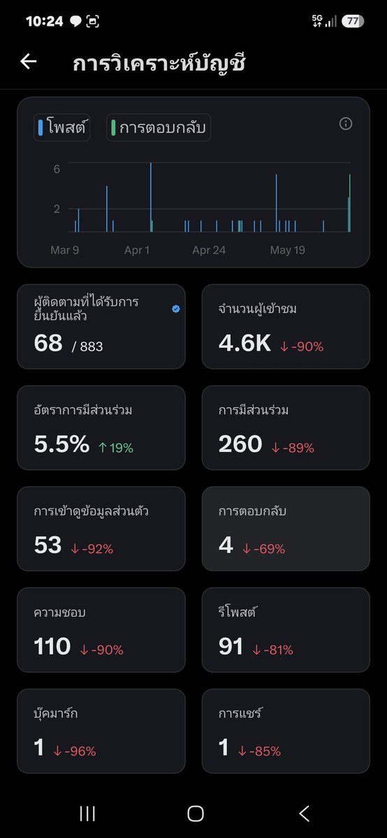 ต้าวแก้มขีด tweet media