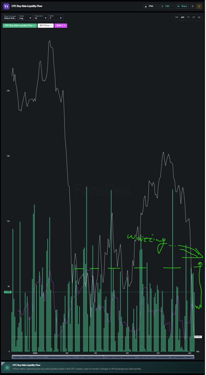 _InvResearch's tweet photo. 【 $BTC探底，持续更新】从@ForeDex_Global 高级数据机构买入/卖出动能水平分析6/5的新低价格。 

图1、图2，昨日价格新低，抛压未新低，从抛压维度给出的信号依然是积极的。

图3、图4，昨日价格新低，机构买入动能仍显不足，持续观察在后面的行情中机构买入动能是否超过2月份的买入动能。

OTC买入动能/BTC从交易所流入做市商的规模这两个代表机构买入动能的指标，将是我后续加仓第一参考指标。