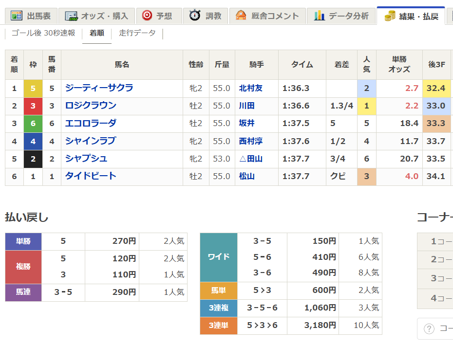 netkeiba's tweet photo. 【阪神5R 2歳新馬(芝1600)】
ジーティーサクラの上がりは32秒4でした。
https://t.co/CoMelBWNLd https://t.co/9HJYxjeEQz