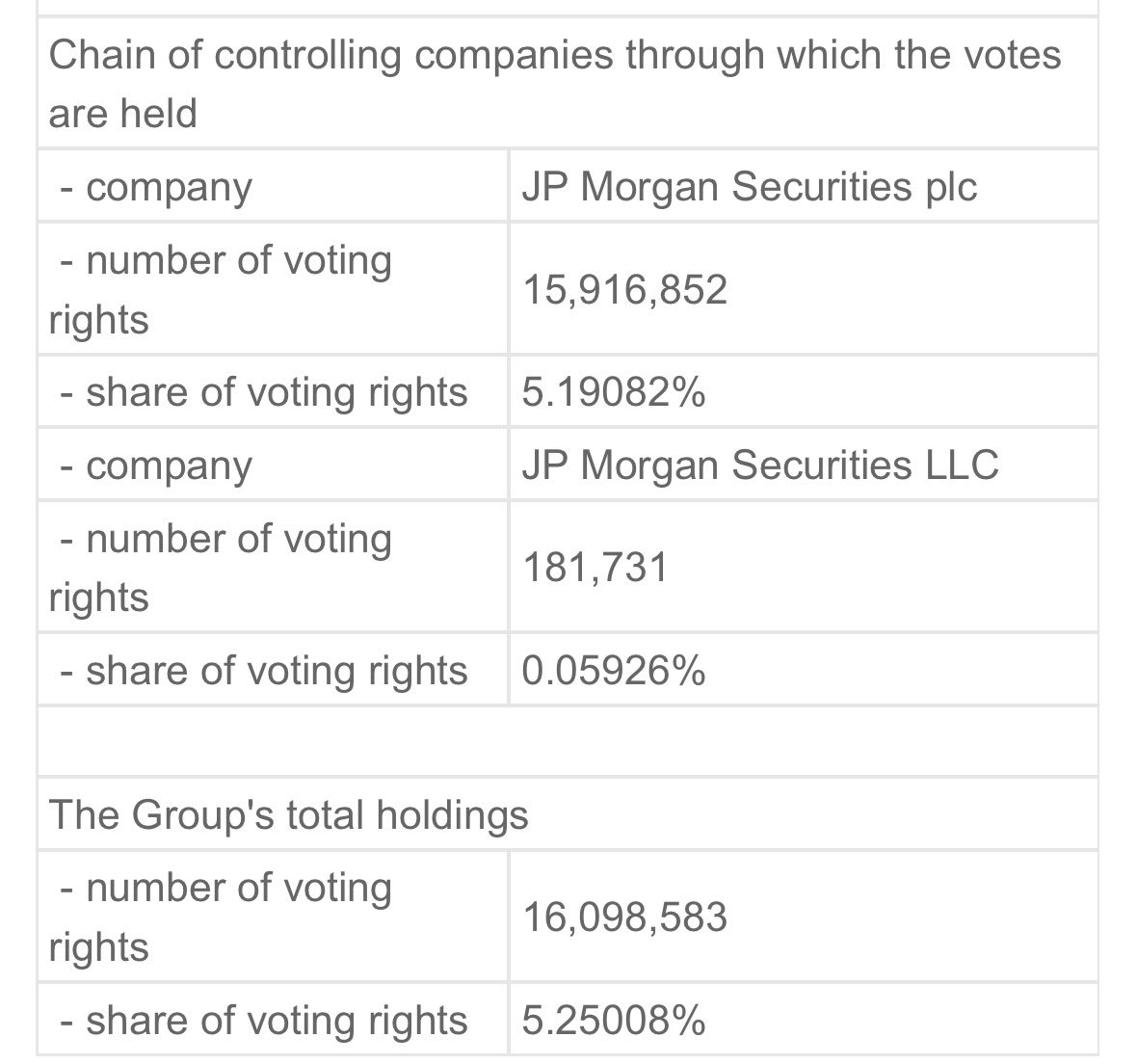 jyves94's tweet photo. @NCheron_bourse Le jour de ton tweet #JPMorgan ou un de ses clients viennent de dépasser 5 % dans #Sivers
$SIVE est accumulé par des gros joueurs…
Nous n'avons pas fini d'entendre parler de la photonique sur silicium ( #SiPh) et de la guerre des lasers....
Et je pense que ce n'est pas fini. https://t.co/8d32Jo5Q1m