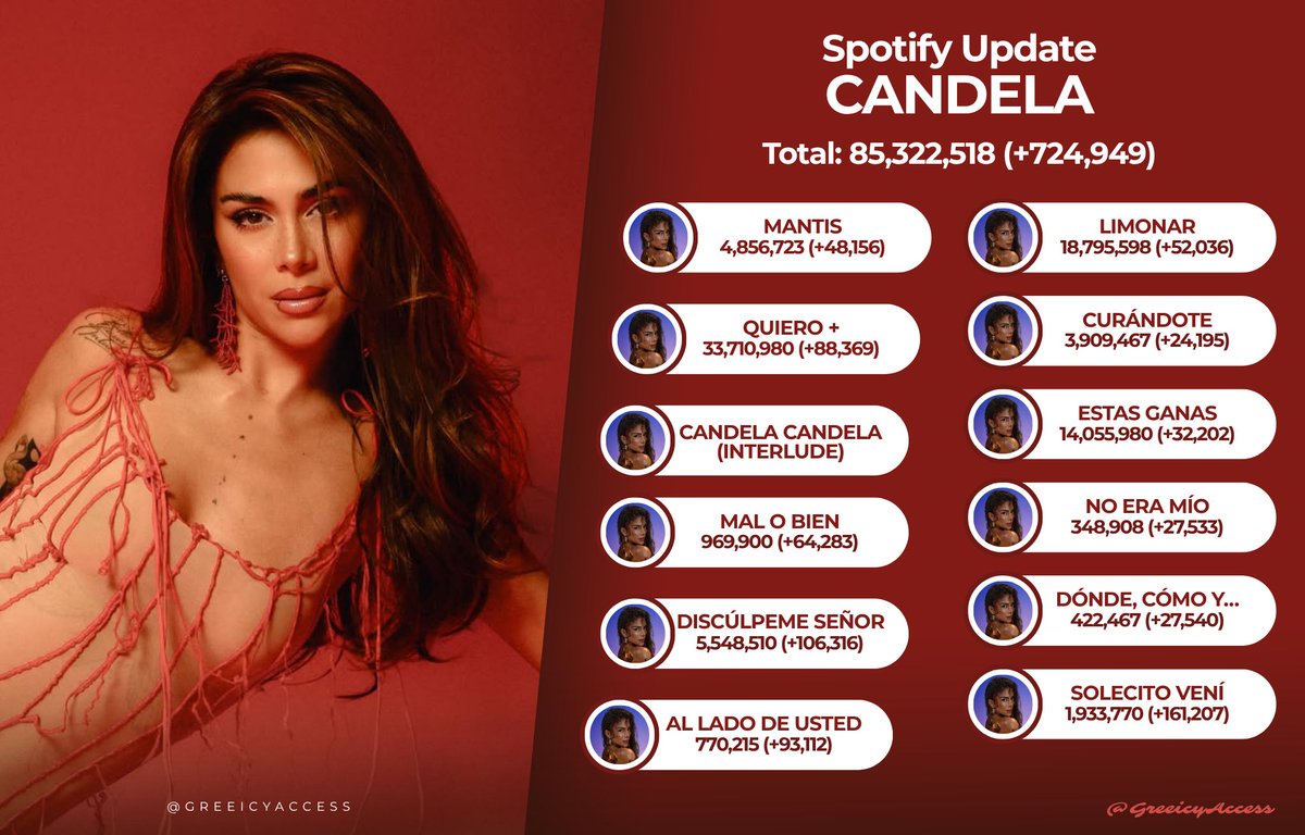 GreeicyAccess's tweet photo. Spotify Update — “CANDELA”

Día 8: 847,282 *PEAK 🥇
—
Día 11: 715,042
Día 12: 765,232🥈
Día 13: 733,355
Día 14: 724,949

Total: 85,322,518 streams. https://t.co/tQ2L4Ncv8o