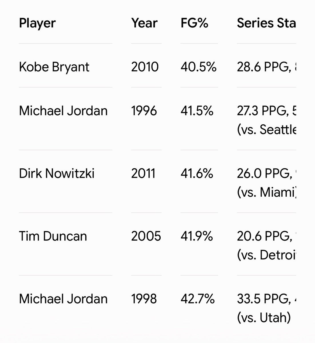 RuffReader's tweet photo. @advancedstats23 Gemini says Kobe. Surprised Timmy is in the top 5 https://t.co/tDAZMIEo2T