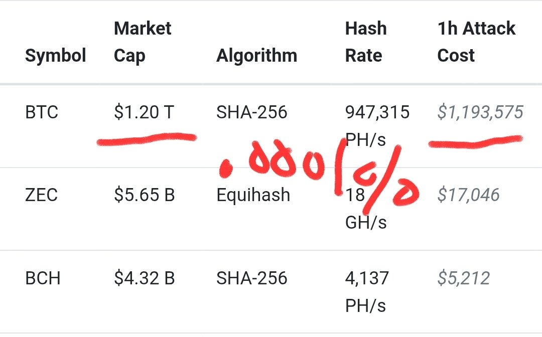 BattleJeff1's tweet photo. @RonSwanonson Because the solution is not Bitcoin.

Bitcoin is not decentralized, not secure, cannot perform any financial activities without a third party. https://t.co/4vlpgrnAZB