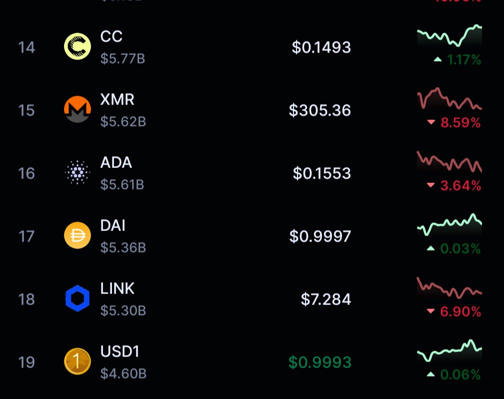 Redd_Spark's tweet photo. Cardano has breached 16th for the first time, though the gap between 14th and 18th isn't all that big. But where to next? 👀 https://t.co/P1nI043HdF