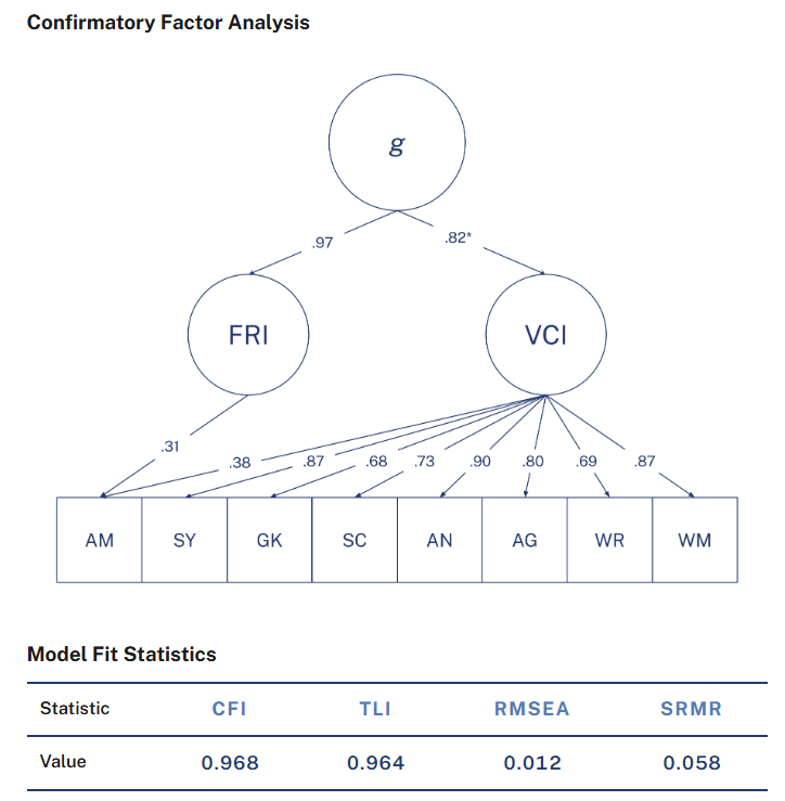 CognitiveMetric's tweet photo. The Verbal Intelligence Scale for Adults (VISA) is a battery of eight subtests designed to assess general verbal intelligence. All subtests are composited into a single Verbal IQ score (the Verbal Comprehension Index; VCI), reflecting an individual's overall verbal ability.

By measuring verbal reasoning, abstraction, recall, and breadth of knowledge, the VISA aims to provide a highly accurate and comprehensive evaluation of verbal ability.

Validity data has now been released on the VISA (see attached figures). We found that VISA has a g-loading of .81 (corrected for SLODR). Additionally, the VISA has been renormed for the first time.

Overall, the evidence suggests that the VISA is a strong measure of verbal ability. You can take the VISA and check out its validity here: 
https://t.co/9iIbQAynFb