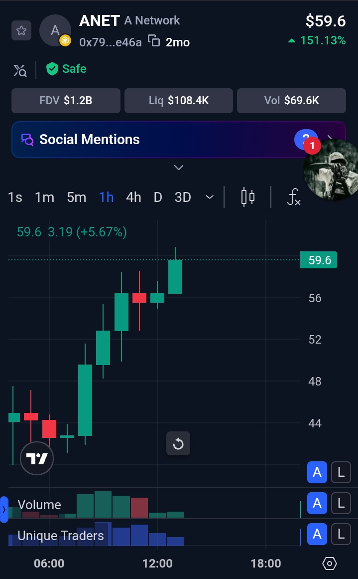 LeftRw32444's tweet photo. 🚀 What a journey by A-Network! 🚀  

$ANET From a humble $0.15 to smashing through $50 today — this isn’t just a pump, it’s a masterclass in vision and resilience.  

Proof that real winners don’t chase noise. They stay disciplined when others panic, keep believing when the crowd fades, and reap massive rewards when the moment arrives.  

They’re smiling all the way to the moon right now. 🌕💎

#ANET #ANT #ANETWORK