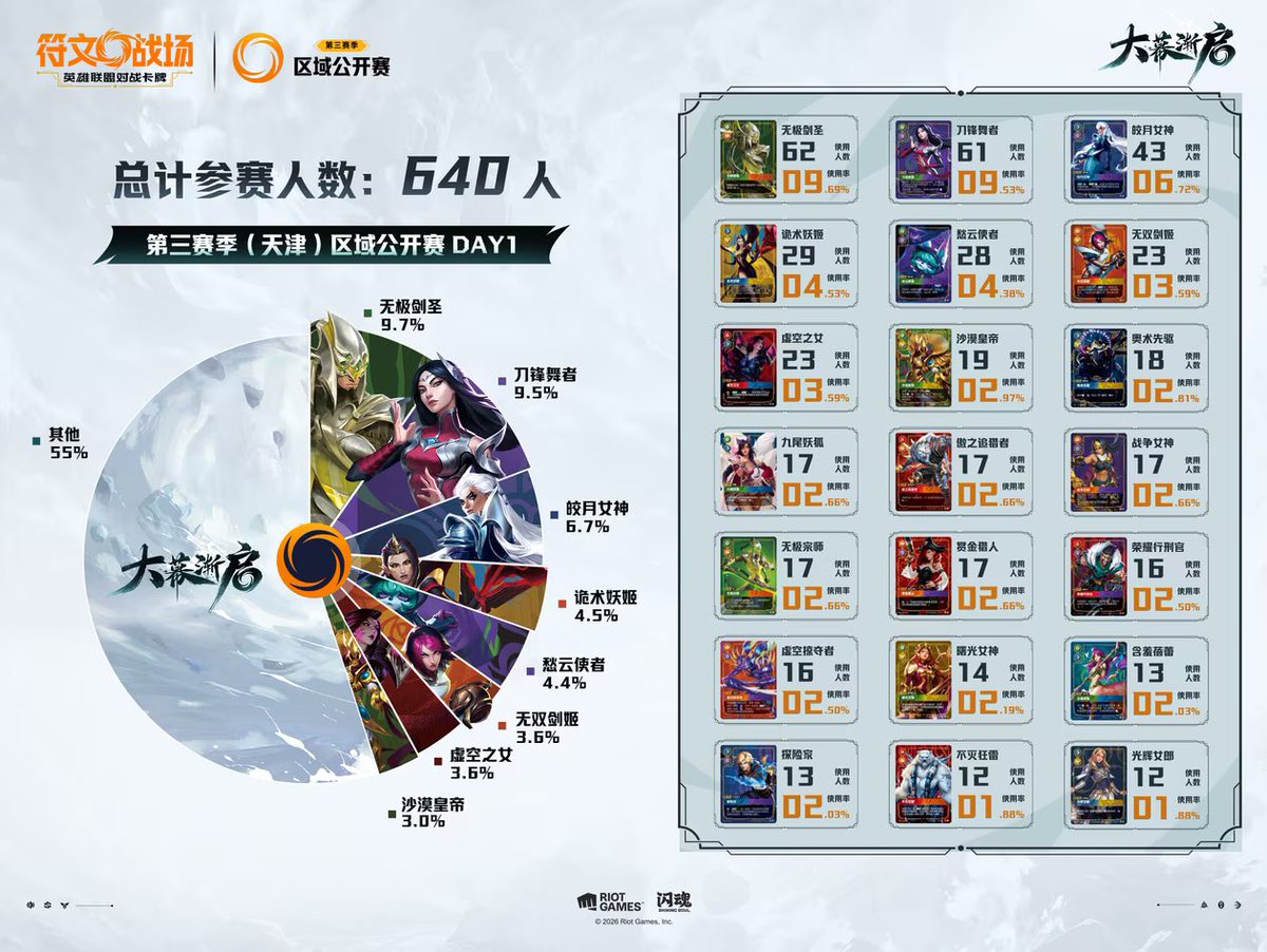 RunesAndRift's tweet photo. Day 1 deck distribution from the 640 players at the #Riftbound Unleashed Regional in Tianjin 🇨🇳 https://t.co/3838EUbOiB