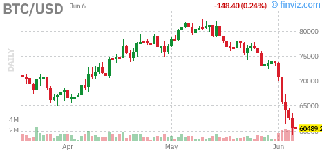 MasterCharts's tweet photo. #Bitcoin: BTCUSD $BTCUSD DOWN 0.5077%! Last at $60735.9141 on June 6, 2026 at 02:00AM https://t.co/eBjoueLdfY #Crypto #MasterCharts https://t.co/beuZfDqMN9