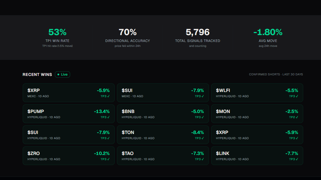 Trading365X's tweet photo. 12 out of 12 short signals hit TP3 yesterday.

$PUMP -13.4%
$ZRO -10.2%
$TON -8.4%
$SUI -7.9%
$TAO -7.3%
$LINK -7.7%
$XRP -5.9%

All automated. All logged before the move. All tracked with timestamps.

53% TP1 hit rate across 5,796 tracked signals.

👉https://t.co/73r51zLMDF https://t.co/O75D1ldc8e